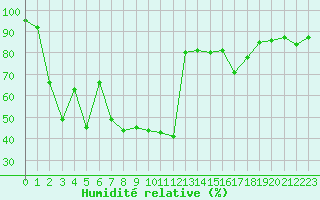 Courbe de l'humidit relative pour Pointe de Socoa (64)