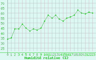 Courbe de l'humidit relative pour Roujan (34)