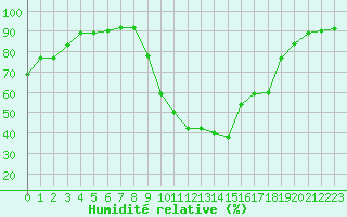 Courbe de l'humidit relative pour Potes / Torre del Infantado (Esp)