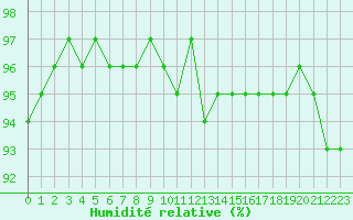 Courbe de l'humidit relative pour Laqueuille (63)