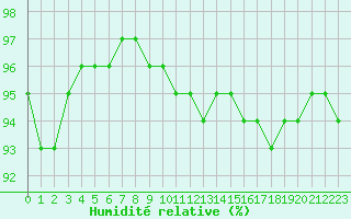 Courbe de l'humidit relative pour Saint-Philbert-sur-Risle (27)