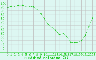Courbe de l'humidit relative pour Grenoble/agglo Le Versoud (38)