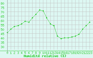 Courbe de l'humidit relative pour Saint-Nazaire-d'Aude (11)