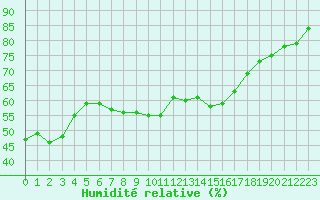 Courbe de l'humidit relative pour Six-Fours (83)