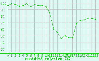 Courbe de l'humidit relative pour Sauteyrargues (34)