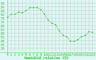 Courbe de l'humidit relative pour Bridel (Lu)