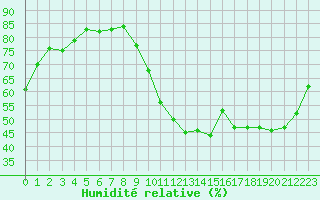 Courbe de l'humidit relative pour Melun (77)