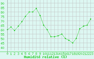 Courbe de l'humidit relative pour La Chapelle-Montreuil (86)