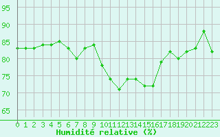 Courbe de l'humidit relative pour Grasque (13)