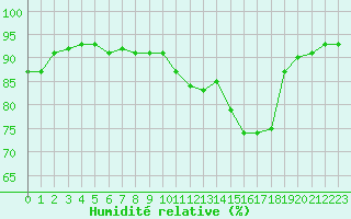 Courbe de l'humidit relative pour Baye (51)