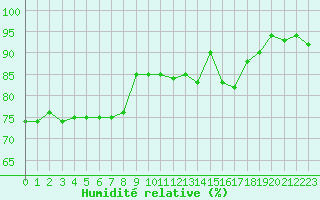 Courbe de l'humidit relative pour Metz (57)