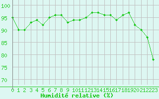 Courbe de l'humidit relative pour Ile du Levant (83)