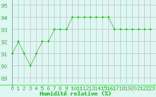 Courbe de l'humidit relative pour Nostang (56)