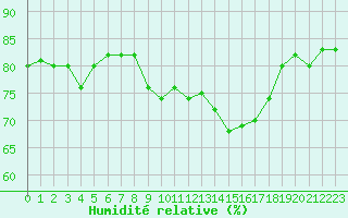 Courbe de l'humidit relative pour Narbonne-Ouest (11)
