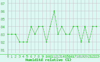 Courbe de l'humidit relative pour Bellefontaine (88)