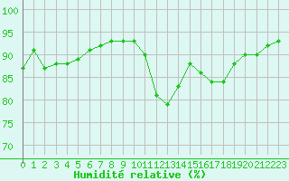 Courbe de l'humidit relative pour Avila - La Colilla (Esp)