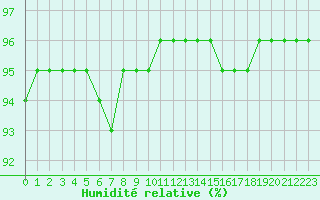 Courbe de l'humidit relative pour Grimentz (Sw)