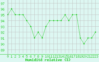 Courbe de l'humidit relative pour Baye (51)