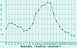 Courbe de l'humidex pour Grimentz (Sw)