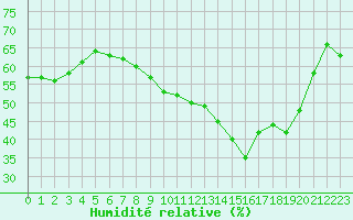 Courbe de l'humidit relative pour Chambry / Aix-Les-Bains (73)