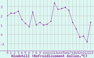 Courbe du refroidissement olien pour Quimper (29)