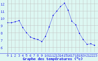 Courbe de tempratures pour Rethel (08)