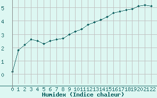Courbe de l'humidex pour Herserange (54)