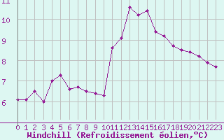Courbe du refroidissement olien pour Monts-sur-Guesnes (86)