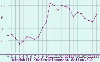 Courbe du refroidissement olien pour Thorrenc (07)