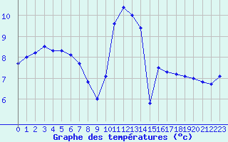 Courbe de tempratures pour Roujan (34)
