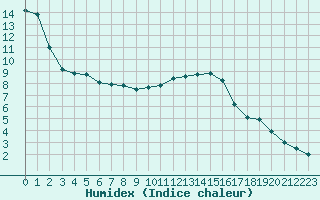 Courbe de l'humidex pour Rouen (76)