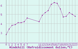 Courbe du refroidissement olien pour Malbosc (07)