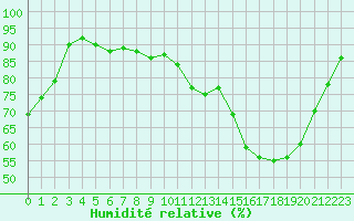Courbe de l'humidit relative pour Alenon (61)