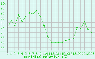 Courbe de l'humidit relative pour Montpellier (34)