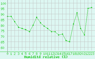 Courbe de l'humidit relative pour Mont-Aigoual (30)