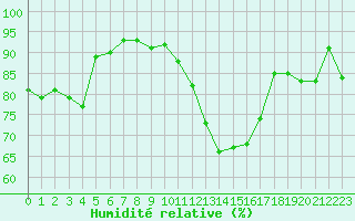 Courbe de l'humidit relative pour Pointe de Socoa (64)