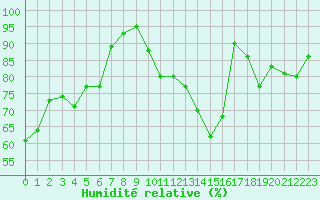 Courbe de l'humidit relative pour Neuville-de-Poitou (86)