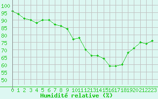 Courbe de l'humidit relative pour Nantes (44)