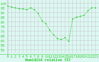 Courbe de l'humidit relative pour Landivisiau (29)