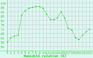 Courbe de l'humidit relative pour Paris - Montsouris (75)