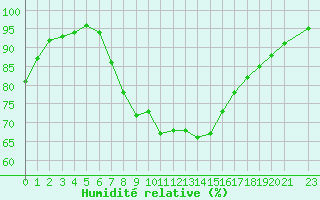 Courbe de l'humidit relative pour Izegem (Be)
