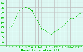 Courbe de l'humidit relative pour Leign-les-Bois (86)