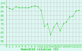 Courbe de l'humidit relative pour Anglars St-Flix(12)