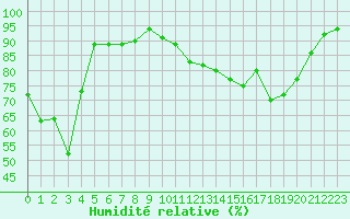 Courbe de l'humidit relative pour Souprosse (40)