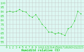 Courbe de l'humidit relative pour Ouessant (29)