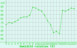 Courbe de l'humidit relative pour Chartres (28)