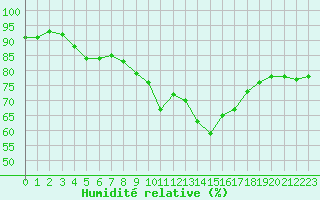 Courbe de l'humidit relative pour Sanary-sur-Mer (83)
