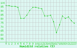 Courbe de l'humidit relative pour Mcon (71)