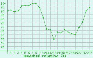 Courbe de l'humidit relative pour Lignerolles (03)