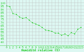Courbe de l'humidit relative pour Cavalaire-sur-Mer (83)